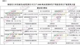 福建又一條日產(chǎn)5000噸水泥熟料生產(chǎn)線項目即將落地！