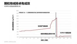 同樣是5mg/m3排放，這個方案更低阻力，更少成本、更省心！