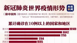 境外確診32000例！美國破千，韓國一樓內(nèi)93人確診！