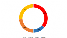 水泥價格止跌拐點何時出現(xiàn)？