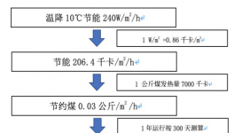 保溫材料應(yīng)該這么用，你可能忽略了！