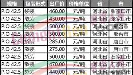 “直降”100元/噸！山東、河北、河南水泥“三國(guó)殺”！