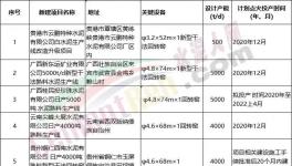 火爆！47條新建產(chǎn)能集中公示！多條萬(wàn)噸生產(chǎn)線能耗排名行業(yè)第一！