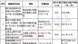 5000t/d、8000t/d、10000t/d！水泥生產(chǎn)線越建越大，正常嗎？