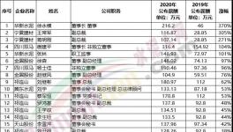 漲薪了！水泥企業(yè)工資漲幅排行榜發(fā)布！