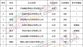 安徽一家水泥企業(yè)擬定評(píng)A，豁免停產(chǎn)，7家擬評(píng)B！