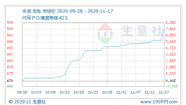 華東地區(qū)水泥行情上漲！