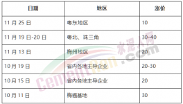 瘋了！海螺大本營(yíng)連漲7次！大漲260元/噸！