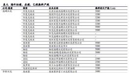 碳交易增厚成本，已在海外布局生產線的龍頭企業(yè)將受益！