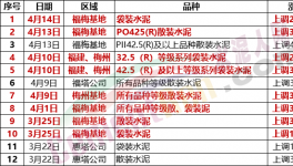 瘋狂！暴漲120元/噸！水泥價格6連漲！