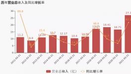 萬年青一季度利潤(rùn)增長(zhǎng)28.84%，1條5100t/d生產(chǎn)線正在建設(shè)中！