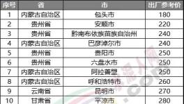 慘淡！跌破200元/噸！20多個地區(qū)水泥價格200多元！