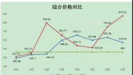 ?限電來了！水泥大漲60元/噸！