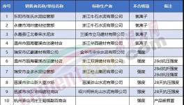 ?抽查！一大批32.5水泥質(zhì)量不合格（附名單）！