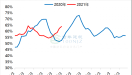 熟料線產(chǎn)能利用率下降，水泥價(jià)格跌勢(shì)繼續(xù)！