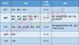 水泥價格下跌“擴散”！覆蓋幾十個地區(qū)！
