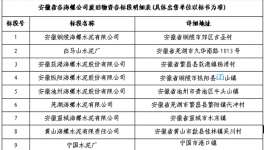 安徽省各公司廢舊物資出售招標(biāo)公示！