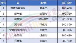 連跌7周！水泥價格下滑絲毫沒有減緩跡象