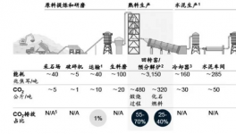 排放13.75億噸，探析水泥行業(yè)“碳中和”！
