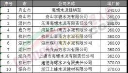 七連跌！水泥廠開始“扛價(jià)”保住最低點(diǎn)！