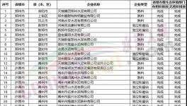 幾十家企業(yè)不達標！多省緊抓超低排放！