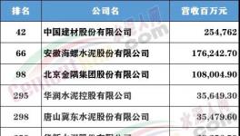 財(cái)富Plus發(fā)布中國(guó)500強(qiáng)，這些水泥大企上榜！