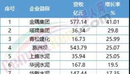 慘！福建水泥、冀東水泥等12家水泥企業(yè)毛利率下滑！
