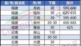 崩盤！大跌130元/噸！“價(jià)格戰(zhàn)”開啟！