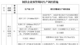 水泥重鎮(zhèn)啟動(dòng)重污染天氣Ⅱ級應(yīng)急響應(yīng)！