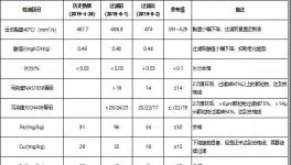 減少停機(jī)損失，冀東水泥這樣做，?降低換油成本50%以上！