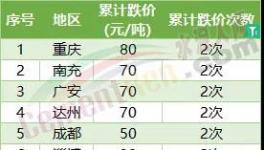 哭了！5連跌！全國30多個地區(qū)水泥集體下跌！