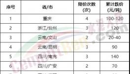 太慘了！大跌240元/噸！全國(guó)水泥全線下跌！