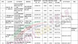 新投產(chǎn)3條生產(chǎn)線！又一水泥大省公布熟料生產(chǎn)線清單！