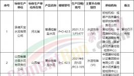 國家市場監(jiān)管總局通報：21個批次水泥不合格?。ǜ矫麊危?></a>
							</div>
												<div   id=