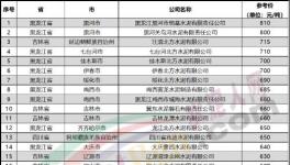 “價格戰(zhàn)”來了！一個地區(qū)價差近300元/噸！