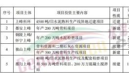 總投資16.74億元！2022年上峰水泥要新建這幾個(gè)大項(xiàng)目！