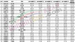 50多位高管漲薪！海螺、紅獅5年內(nèi)員工收入翻倍！