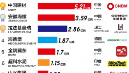 ?全球水泥30強(qiáng)發(fā)布！