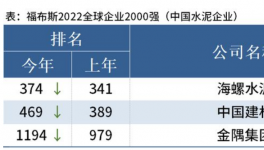 海螺、中建材、金隅入選福布斯2022全球企業(yè)2000強！