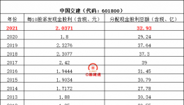 八大建筑央企分紅排行榜來了！