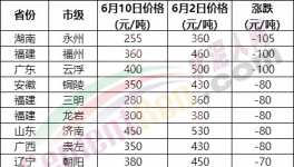 230元/噸水泥來了！海螺、紅獅“火拼”！