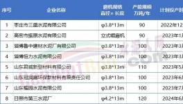 800多萬噸/年產(chǎn)能將投產(chǎn)！水泥大省8家企業(yè)產(chǎn)能置換公示！