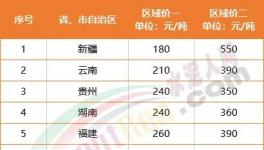 慘淡！海螺漲價“失效”！12個地區(qū)水泥跌破300元/噸！