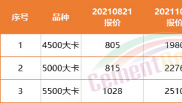 難了！商混沒活！水泥滯銷！