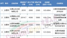 這一地區(qū)開啟百日攻堅(jiān)行動(dòng)，6家水泥熟料企業(yè)10月15日起停產(chǎn)