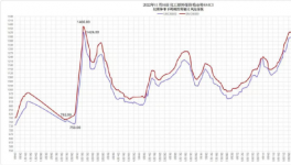 ?跌了！大跌150元/噸！水泥廠依舊“亞歷山大”！