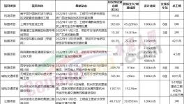 總投資3500多億！一大批基建項目獲批！水泥廠集體開工！