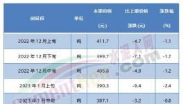 觸底反彈！紅獅、臺泥等水泥價格漲不停！