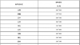 “價格戰(zhàn)”開打！260元/噸水泥來了！