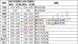 慘淡！全國(guó)20多個(gè)省市水泥價(jià)格跌！跌！跌！